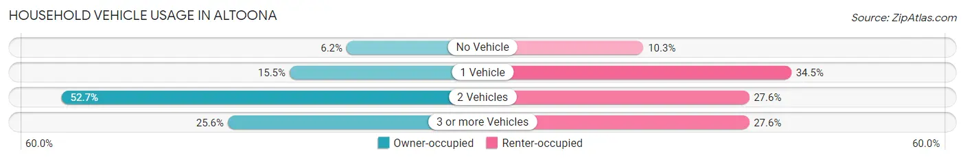 Household Vehicle Usage in Altoona