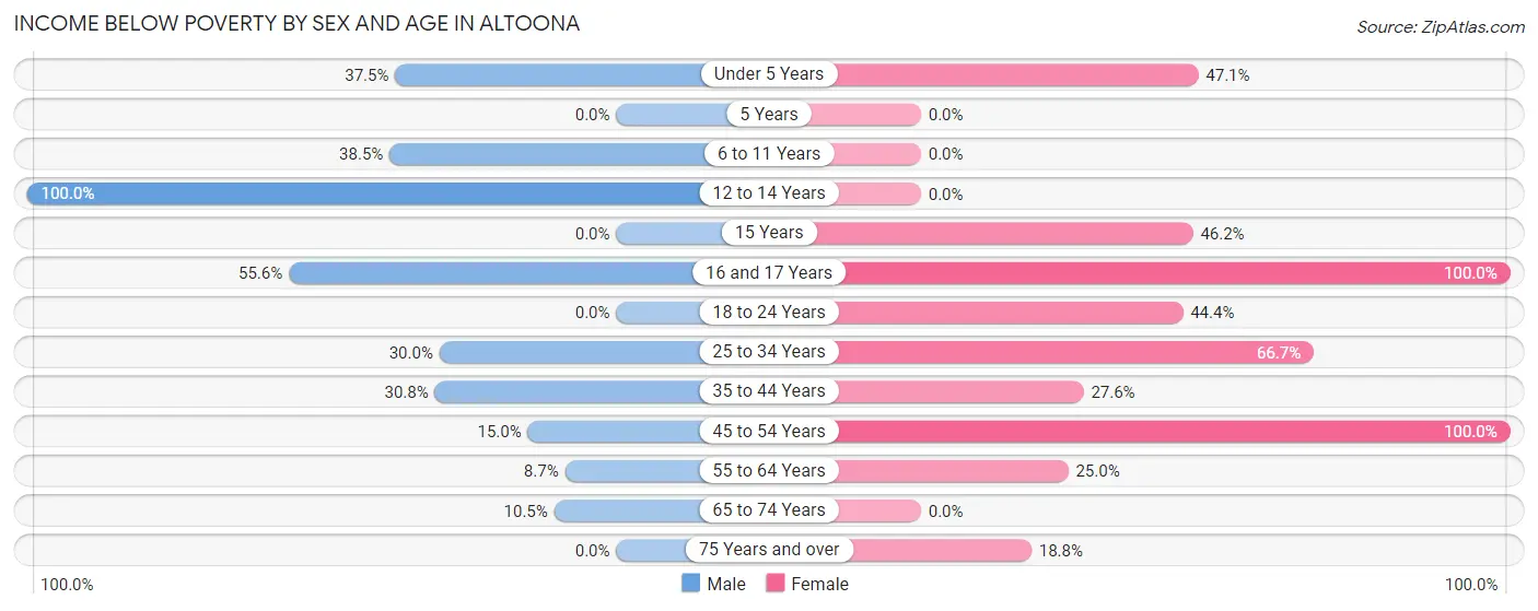 Income Below Poverty by Sex and Age in Altoona