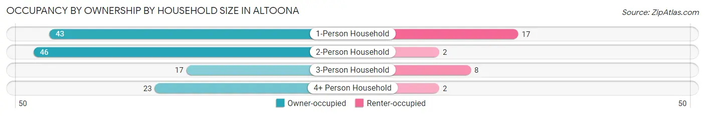 Occupancy by Ownership by Household Size in Altoona