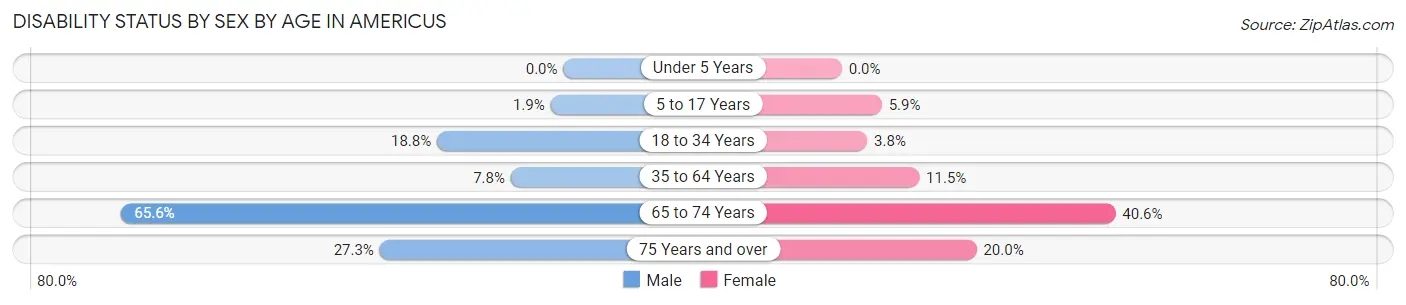 Disability Status by Sex by Age in Americus