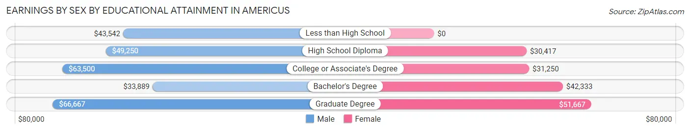 Earnings by Sex by Educational Attainment in Americus