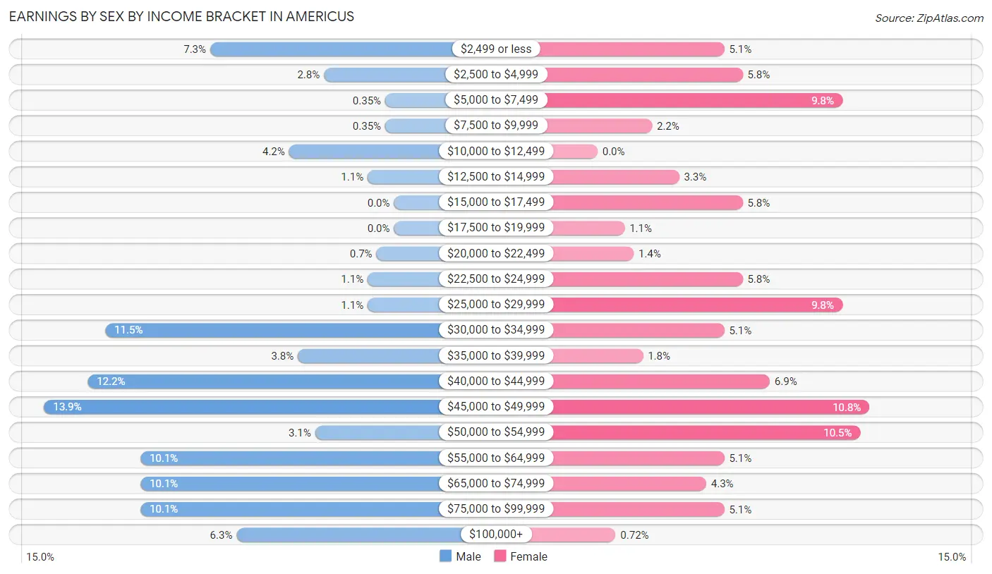 Earnings by Sex by Income Bracket in Americus