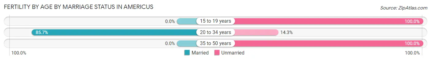 Female Fertility by Age by Marriage Status in Americus