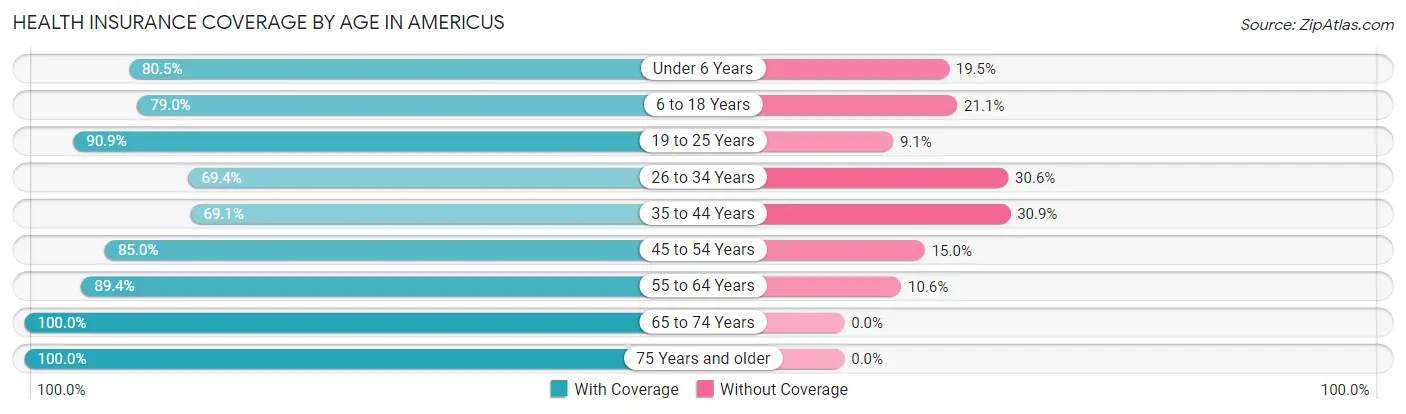 Health Insurance Coverage by Age in Americus
