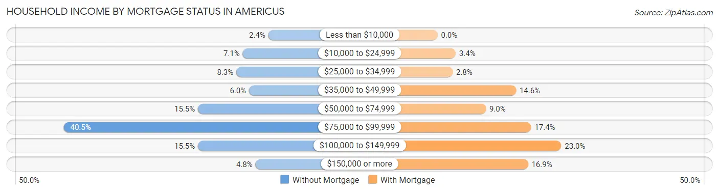Household Income by Mortgage Status in Americus