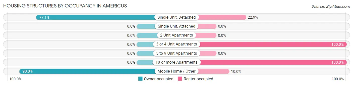 Housing Structures by Occupancy in Americus