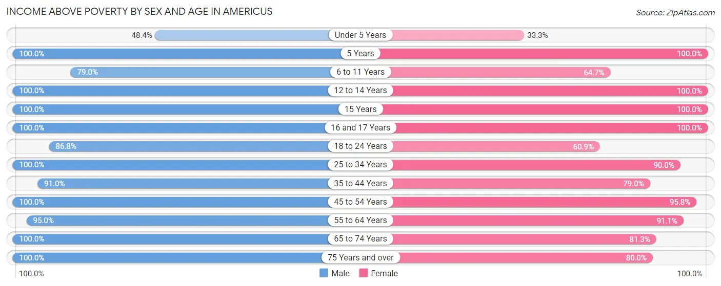 Income Above Poverty by Sex and Age in Americus
