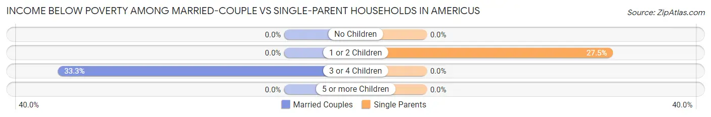 Income Below Poverty Among Married-Couple vs Single-Parent Households in Americus