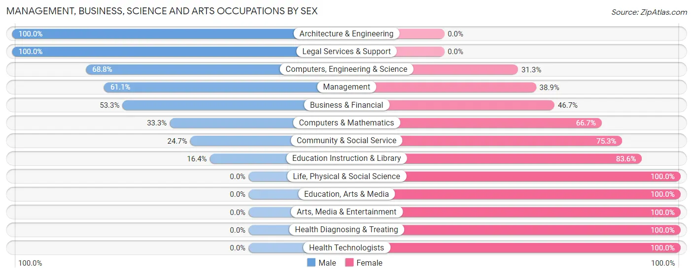 Management, Business, Science and Arts Occupations by Sex in Americus