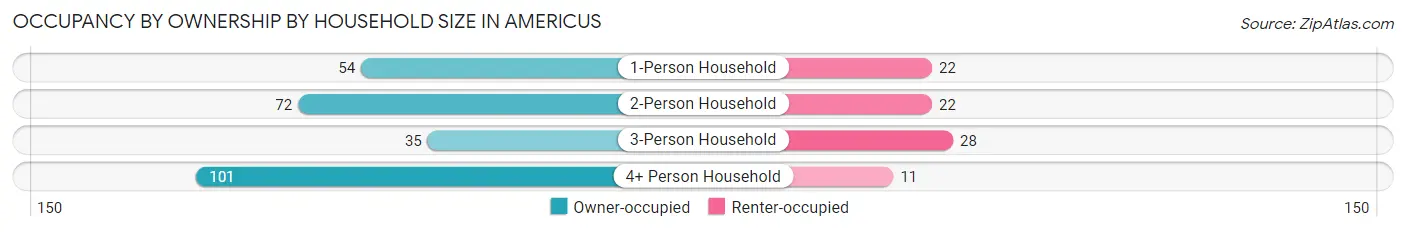 Occupancy by Ownership by Household Size in Americus