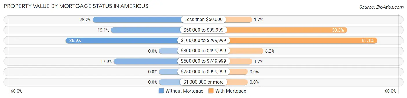 Property Value by Mortgage Status in Americus