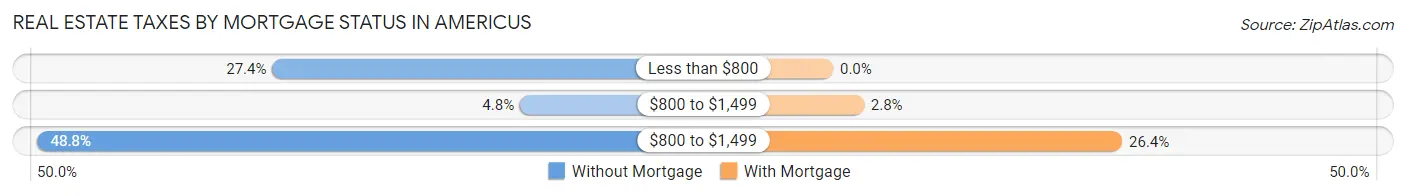 Real Estate Taxes by Mortgage Status in Americus