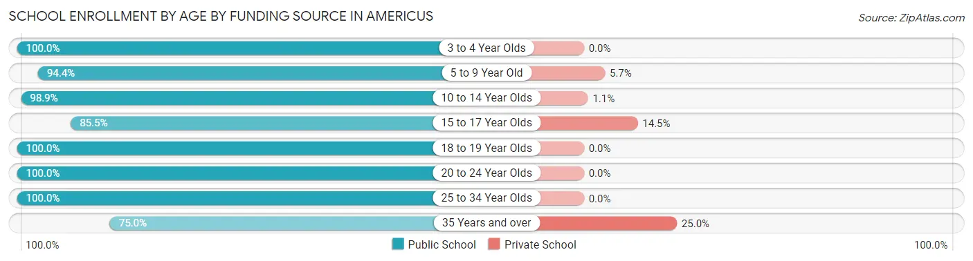 School Enrollment by Age by Funding Source in Americus