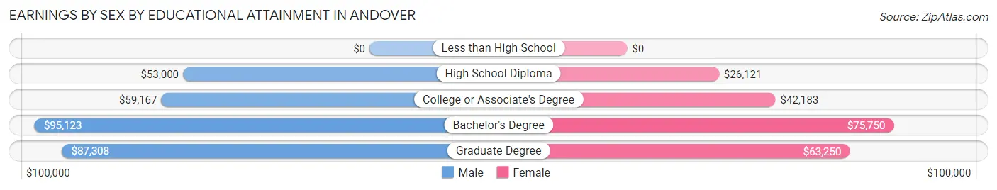 Earnings by Sex by Educational Attainment in Andover
