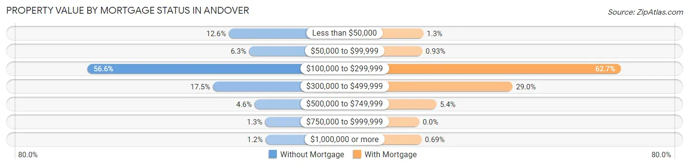 Property Value by Mortgage Status in Andover