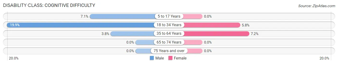 Disability in Anthony: <span>Cognitive Difficulty</span>