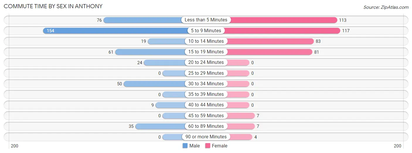 Commute Time by Sex in Anthony