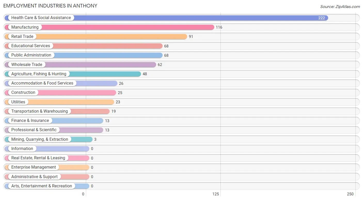 Employment Industries in Anthony