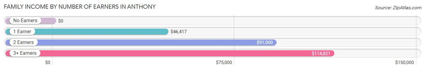 Family Income by Number of Earners in Anthony