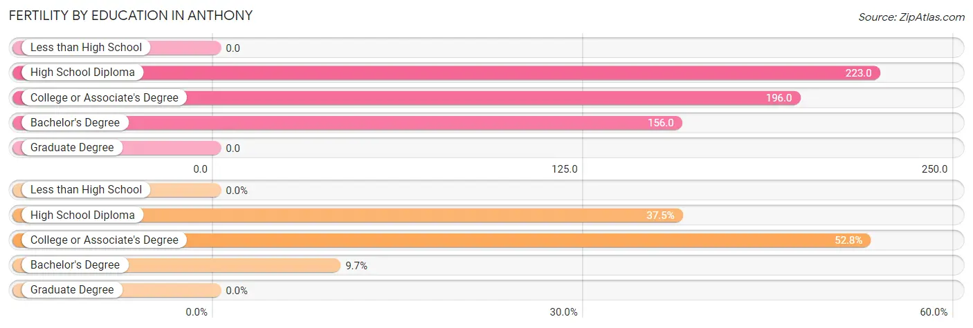 Female Fertility by Education Attainment in Anthony