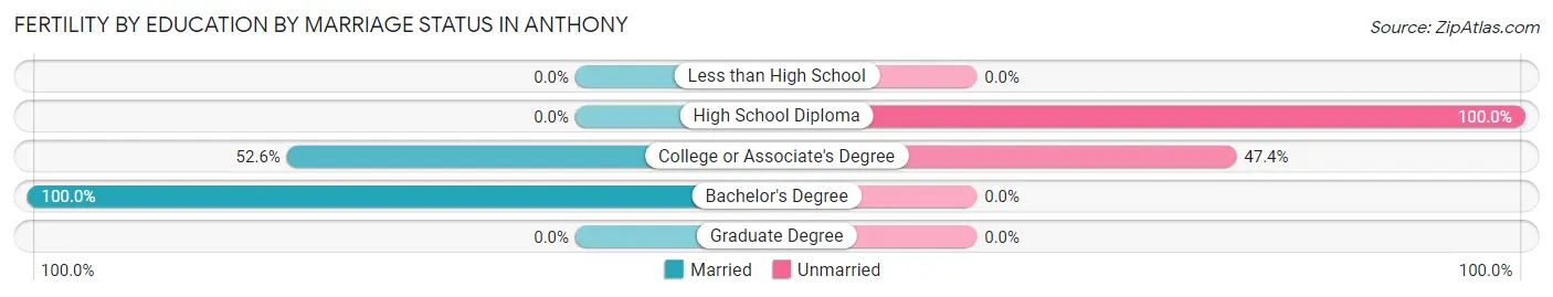 Female Fertility by Education by Marriage Status in Anthony