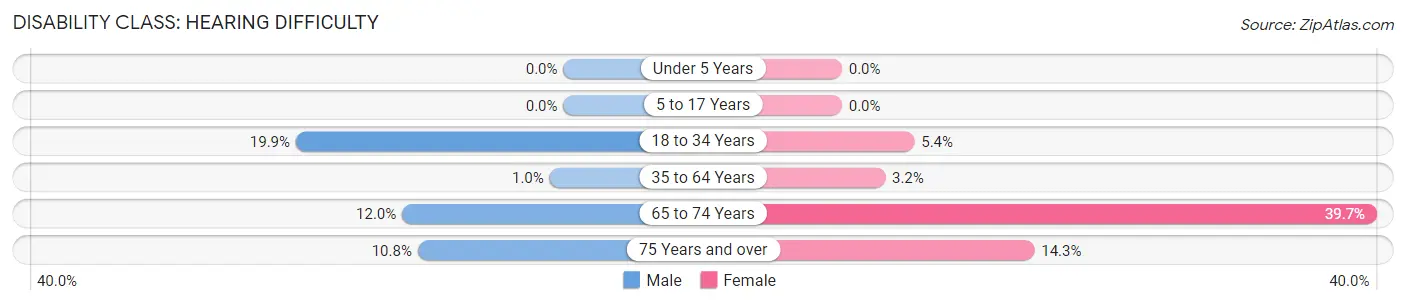 Disability in Anthony: <span>Hearing Difficulty</span>