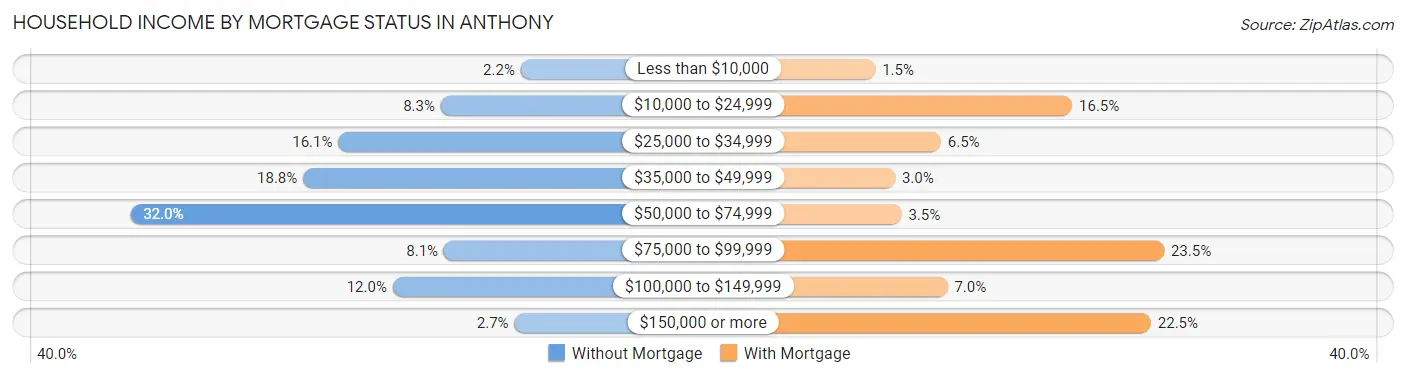 Household Income by Mortgage Status in Anthony