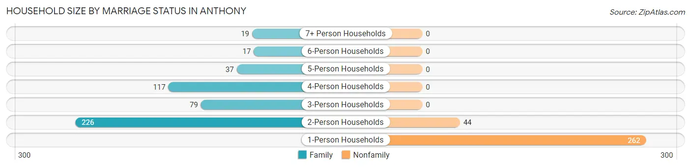 Household Size by Marriage Status in Anthony