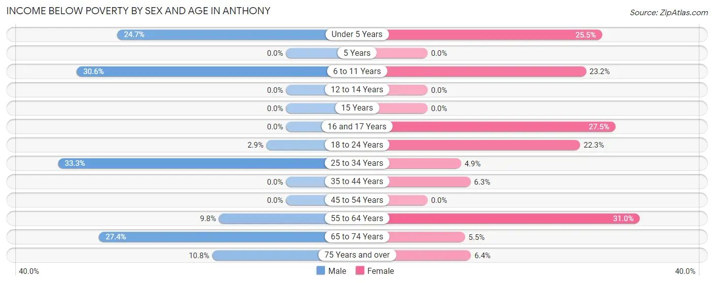 Income Below Poverty by Sex and Age in Anthony