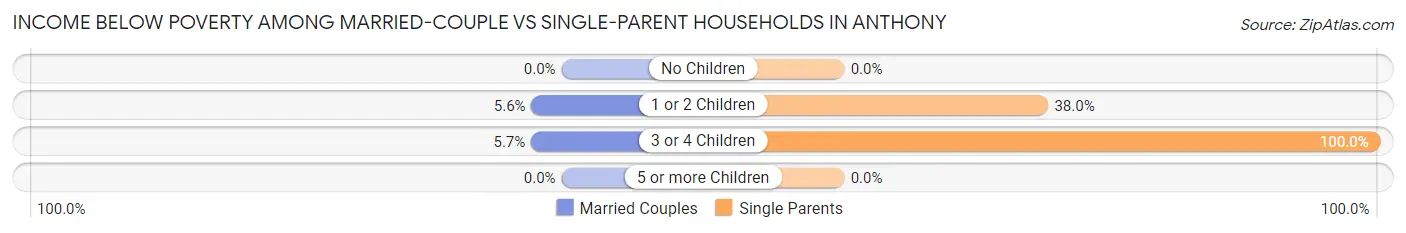 Income Below Poverty Among Married-Couple vs Single-Parent Households in Anthony