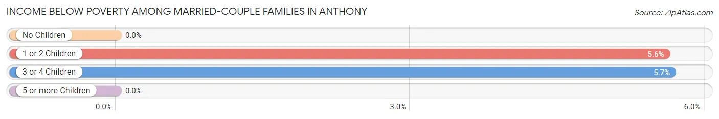 Income Below Poverty Among Married-Couple Families in Anthony