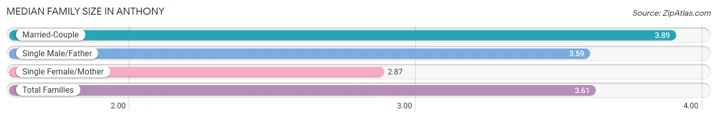 Median Family Size in Anthony