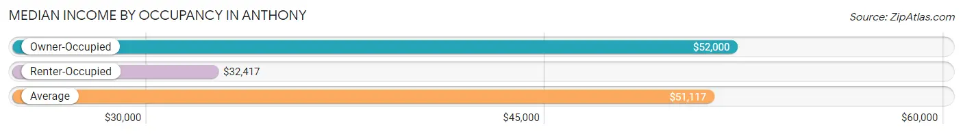 Median Income by Occupancy in Anthony