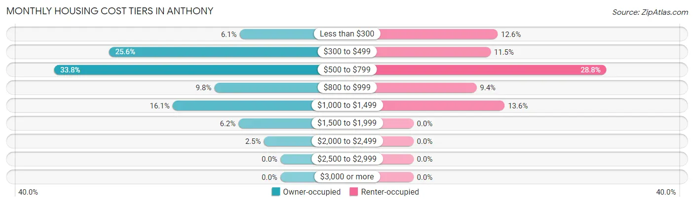 Monthly Housing Cost Tiers in Anthony