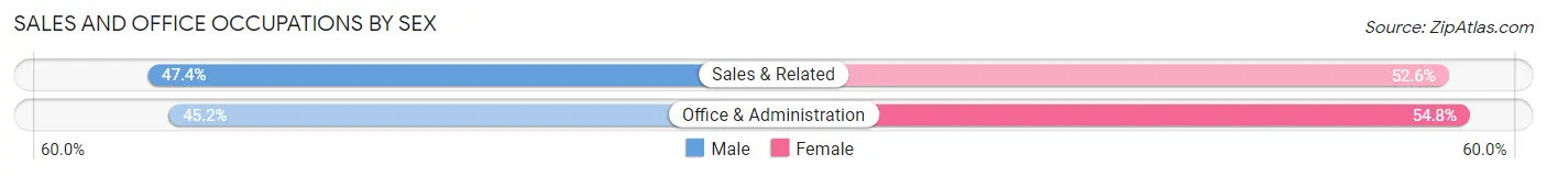 Sales and Office Occupations by Sex in Anthony