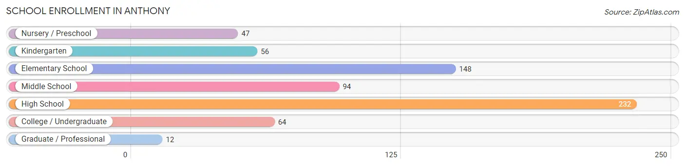 School Enrollment in Anthony