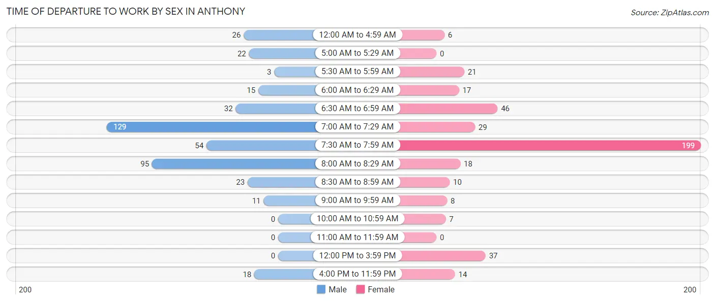 Time of Departure to Work by Sex in Anthony