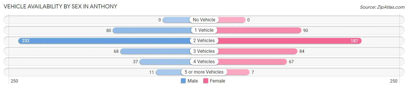 Vehicle Availability by Sex in Anthony