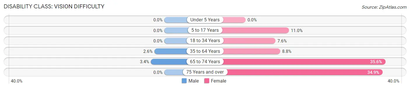 Disability in Anthony: <span>Vision Difficulty</span>