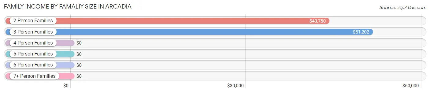 Family Income by Famaliy Size in Arcadia