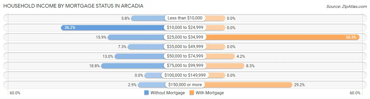 Household Income by Mortgage Status in Arcadia