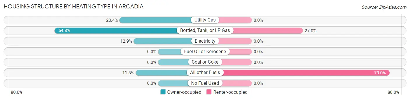 Housing Structure by Heating Type in Arcadia