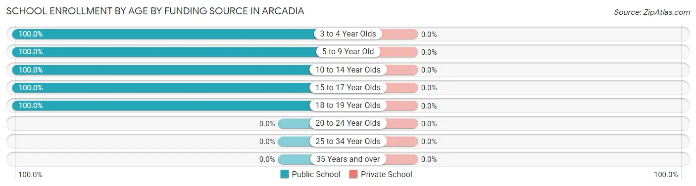 School Enrollment by Age by Funding Source in Arcadia