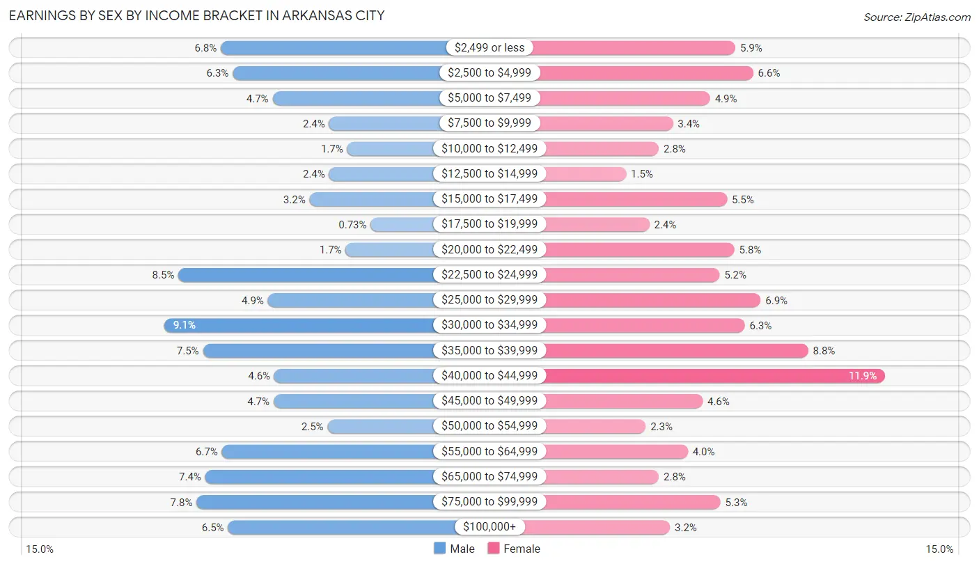 Earnings by Sex by Income Bracket in Arkansas City