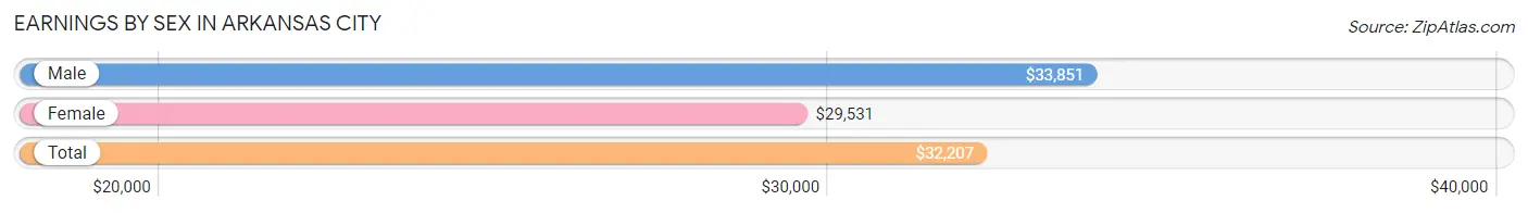 Earnings by Sex in Arkansas City