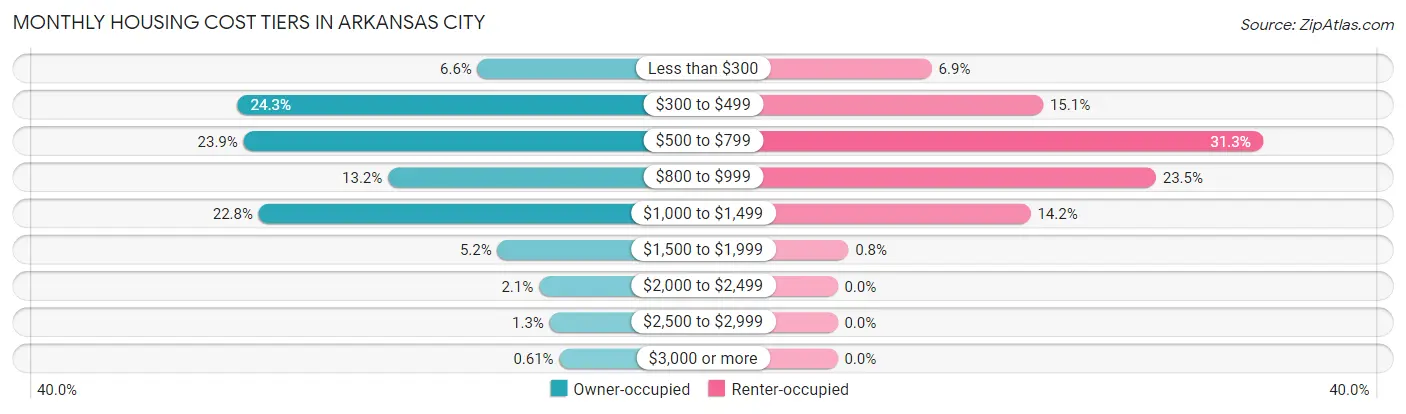 Monthly Housing Cost Tiers in Arkansas City