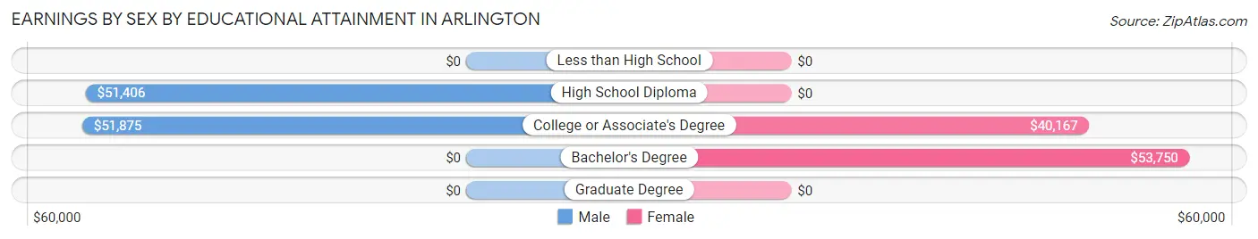 Earnings by Sex by Educational Attainment in Arlington