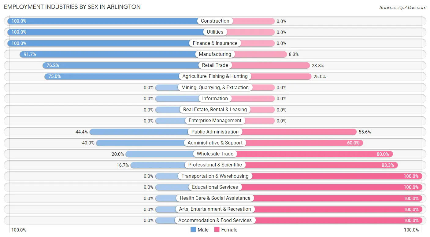 Employment Industries by Sex in Arlington