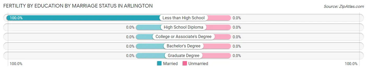 Female Fertility by Education by Marriage Status in Arlington
