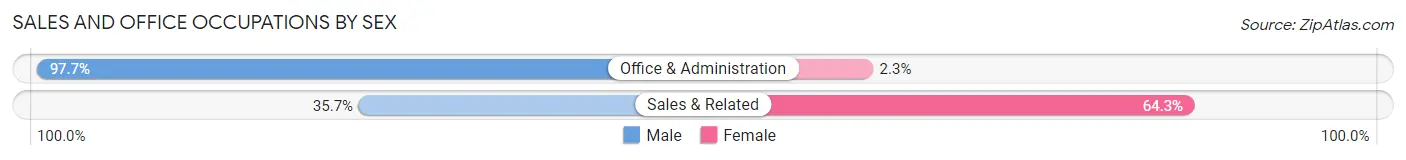Sales and Office Occupations by Sex in Arlington